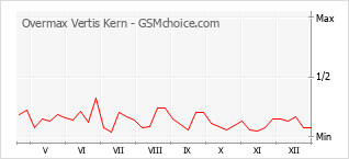 Populariteit van de telefoon: diagram Overmax Vertis Kern
