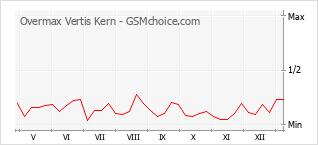 手机声望改变图表 Overmax Vertis Kern