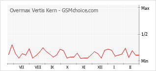 手機聲望改變圖表 Overmax Vertis Kern