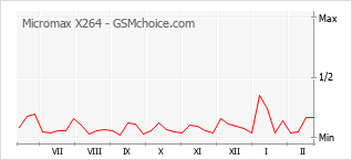 Diagramm der Poplularitätveränderungen von Micromax X264