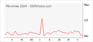 Gráfico de los cambios de popularidad Micromax X264