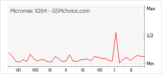 Populariteit van de telefoon: diagram Micromax X264