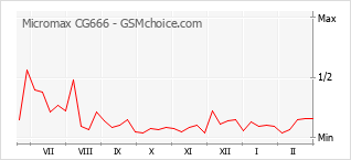 Diagramm der Poplularitätveränderungen von Micromax CG666