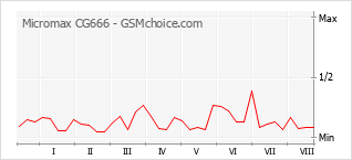 Populariteit van de telefoon: diagram Micromax CG666
