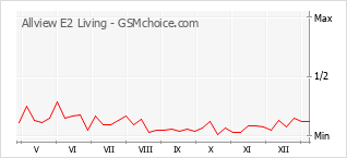 Diagramm der Poplularitätveränderungen von Allview E2 Living