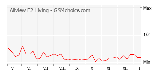 Grafico di modifiche della popolarità del telefono cellulare Allview E2 Living