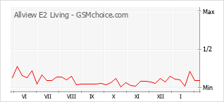 Traçar mudanças de populariedade do telemóvel Allview E2 Living