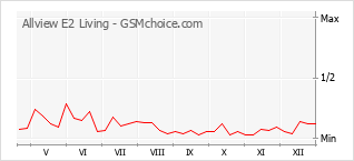 Диаграмма изменений популярности телефона Allview E2 Living