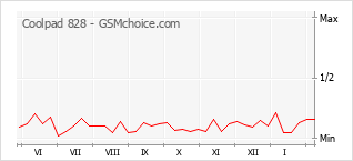Popularity chart of Coolpad 828