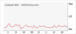 Gráfico de los cambios de popularidad Coolpad 828
