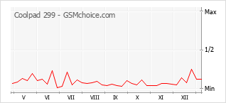 Diagramm der Poplularitätveränderungen von Coolpad 299