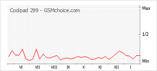 Popularity chart of Coolpad 299
