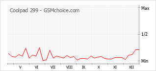 Gráfico de los cambios de popularidad Coolpad 299
