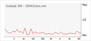 Grafico di modifiche della popolarità del telefono cellulare Coolpad 299