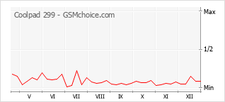 Populariteit van de telefoon: diagram Coolpad 299