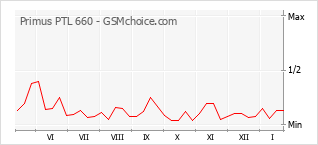 Diagramm der Poplularitätveränderungen von Primus PTL 660