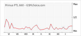 Gráfico de los cambios de popularidad Primus PTL 660