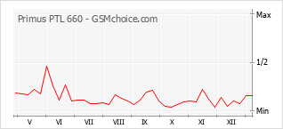 Le graphique de popularité de Primus PTL 660