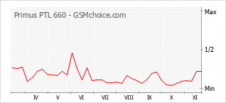 Grafico di modifiche della popolarità del telefono cellulare Primus PTL 660