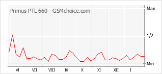 Traçar mudanças de populariedade do telemóvel Primus PTL 660