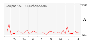 Popularity chart of Coolpad S50