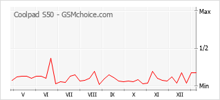 Gráfico de los cambios de popularidad Coolpad S50