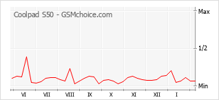 Le graphique de popularité de Coolpad S50