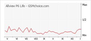Diagramm der Poplularitätveränderungen von Allview P6 Life