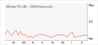 Gráfico de los cambios de popularidad Allview P6 Life