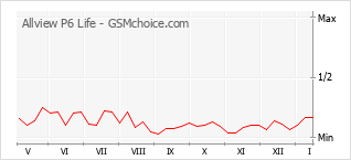 Grafico di modifiche della popolarità del telefono cellulare Allview P6 Life