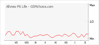 Populariteit van de telefoon: diagram Allview P6 Life