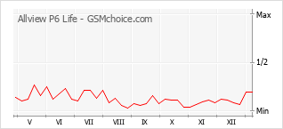 手機聲望改變圖表 Allview P6 Life