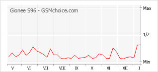 Diagramm der Poplularitätveränderungen von Gionee S96