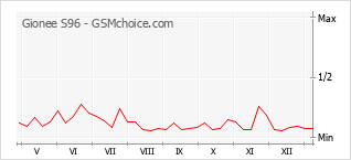 Gráfico de los cambios de popularidad Gionee S96