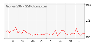 Grafico di modifiche della popolarità del telefono cellulare Gionee S96