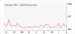 Populariteit van de telefoon: diagram Gionee S96