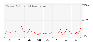 手機聲望改變圖表 Gionee S96