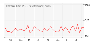 Gráfico de los cambios de popularidad Kazam Life R5