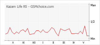 Le graphique de popularité de Kazam Life R5
