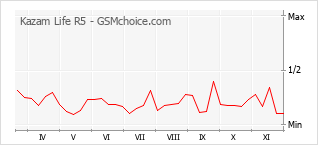 手机声望改变图表 Kazam Life R5