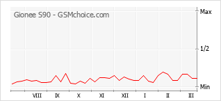 Gráfico de los cambios de popularidad Gionee S90