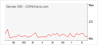Populariteit van de telefoon: diagram Gionee S90