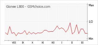 Gráfico de los cambios de popularidad Gionee L800