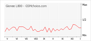 Grafico di modifiche della popolarità del telefono cellulare Gionee L800
