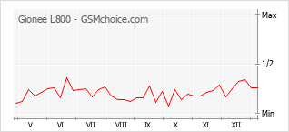 Populariteit van de telefoon: diagram Gionee L800