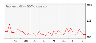 Gráfico de los cambios de popularidad Gionee L700
