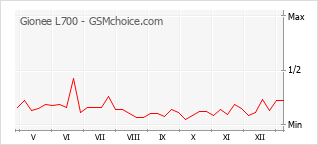 Grafico di modifiche della popolarità del telefono cellulare Gionee L700