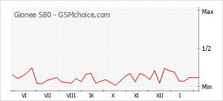Gráfico de los cambios de popularidad Gionee S80