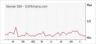 Grafico di modifiche della popolarità del telefono cellulare Gionee S80