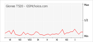Grafico di modifiche della popolarità del telefono cellulare Gionee T520